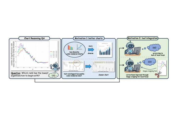 CharTool motivation and tool-integrated chart reasoning overview
