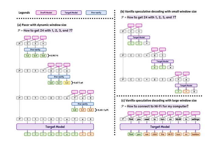 Pacer dynamic-window speculative decoding overview