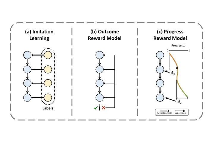Comparison of imitation learning, outcome rewards, and progress rewards