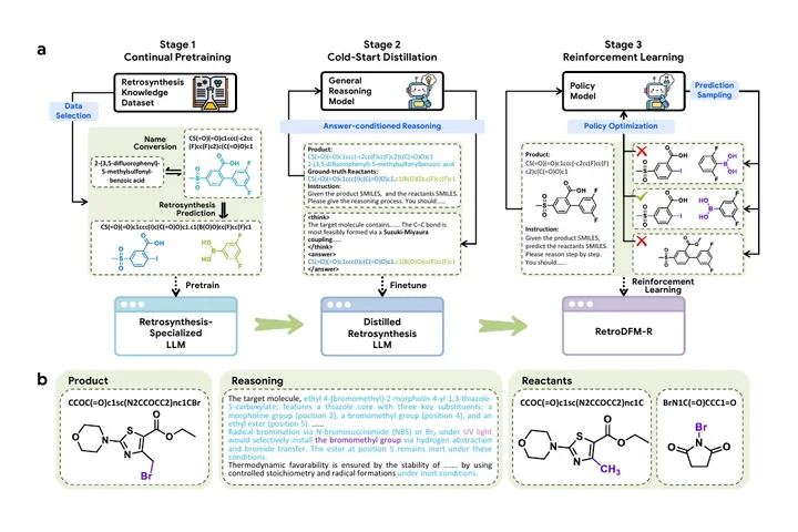 RetroDFM-R training pipeline and retrosynthesis reasoning overview